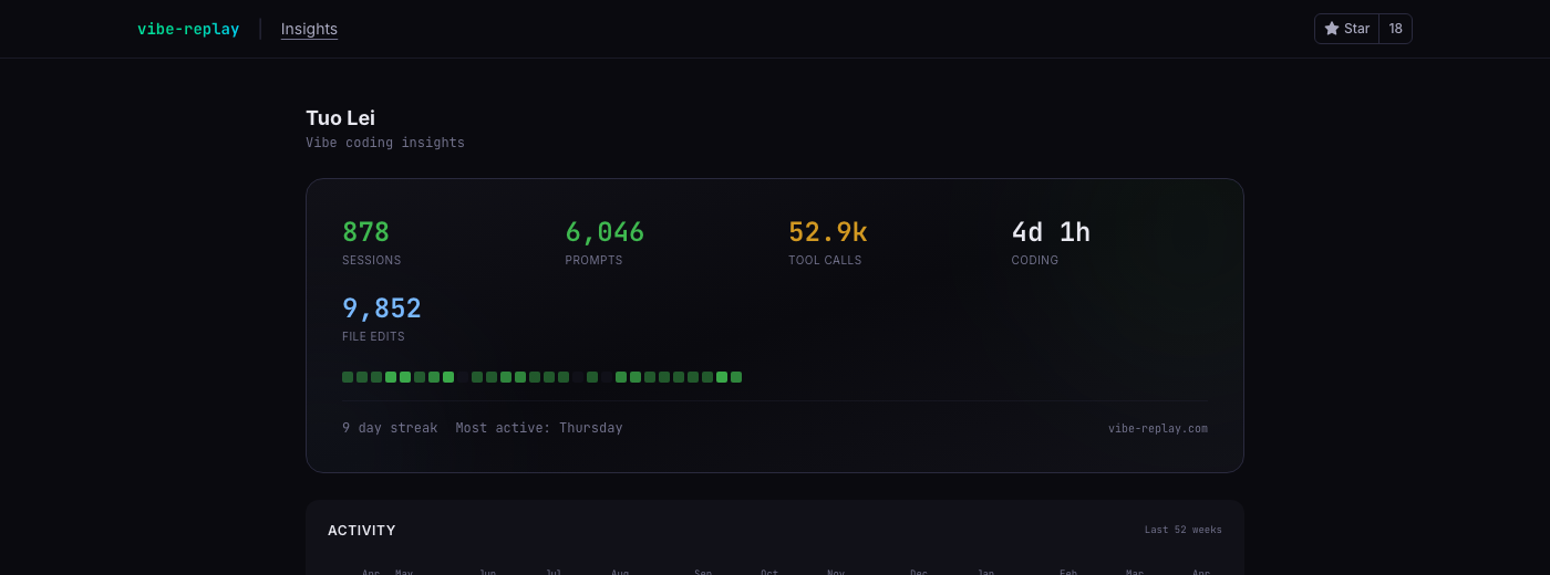 Personal insights dashboard showing 878 sessions, 6,046 prompts, and 52.9k tool calls across 399 days
